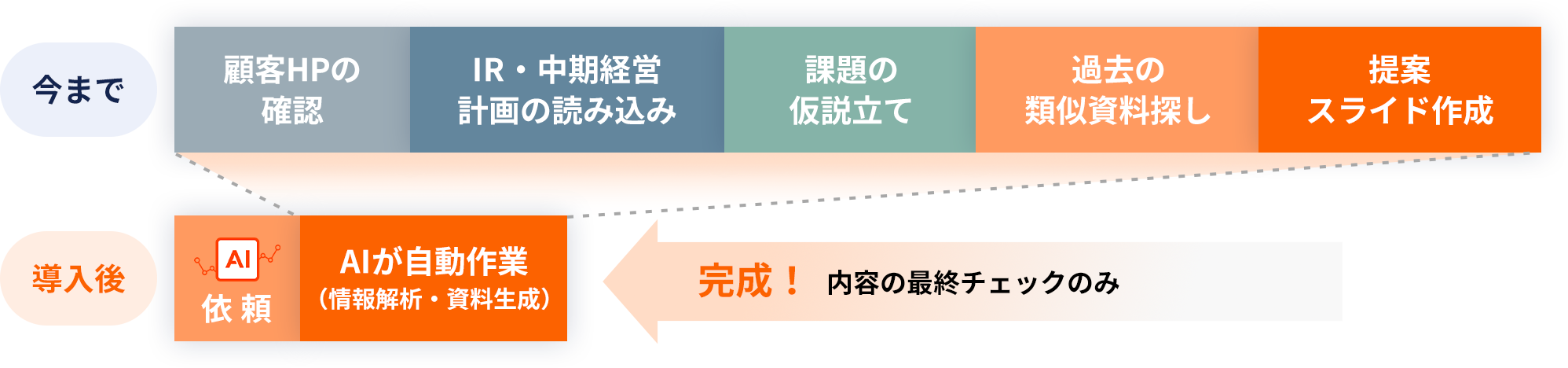 AIエージェント導入前後の比較