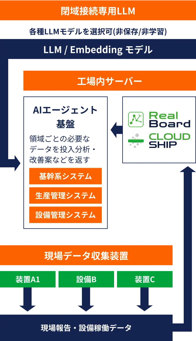 製造に関わる全てのデータ集約