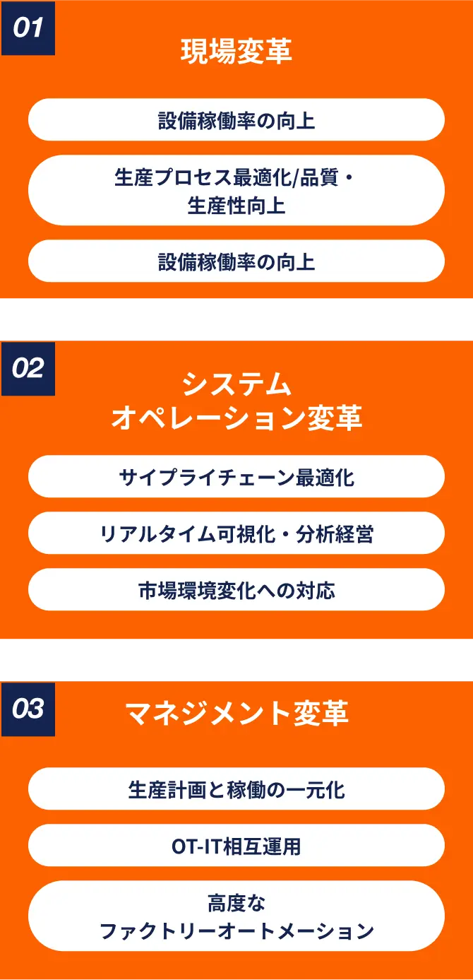 現場変革、システムオペレーション変革、マネジメント変革