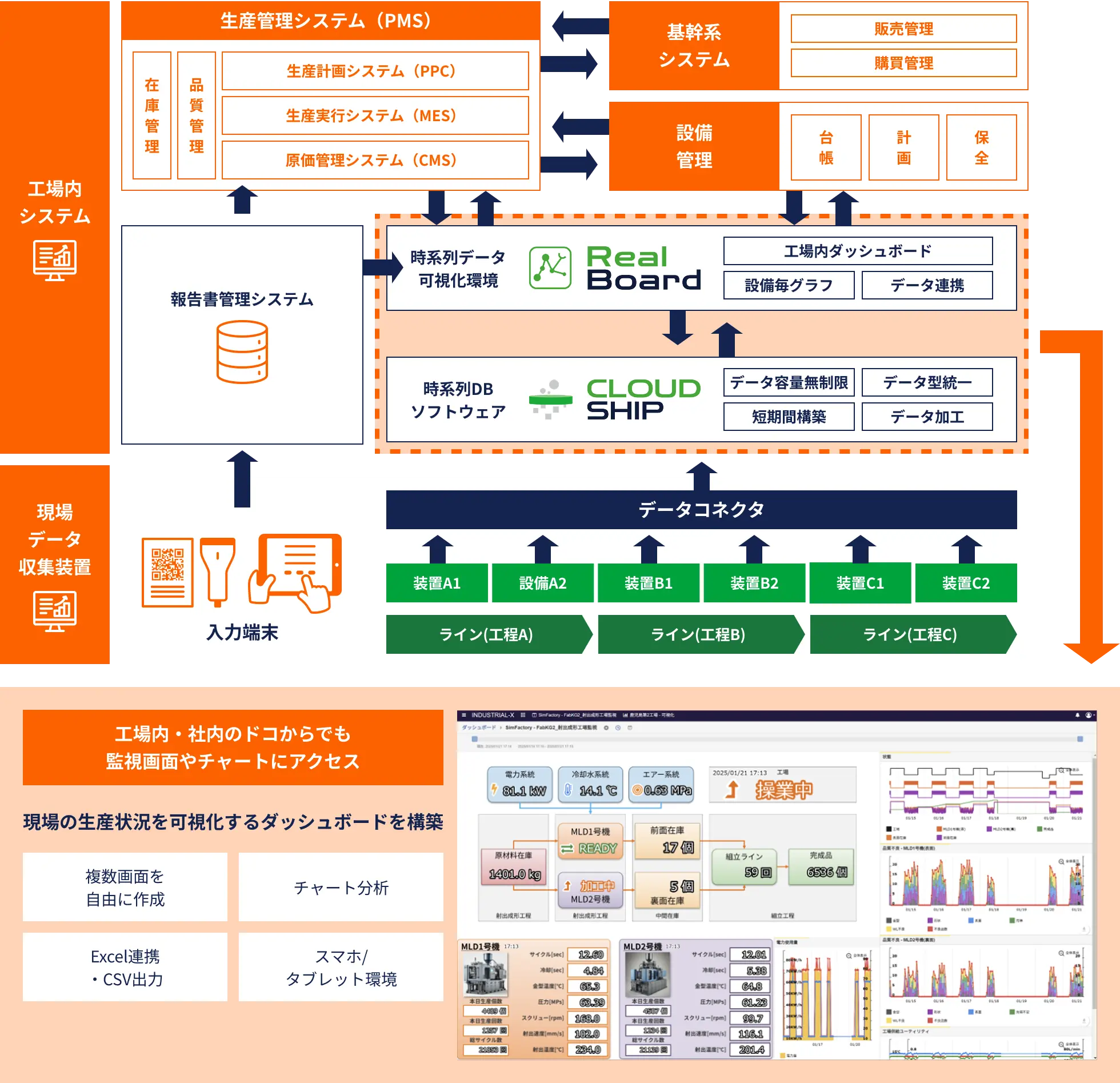 OTデータ基盤構築