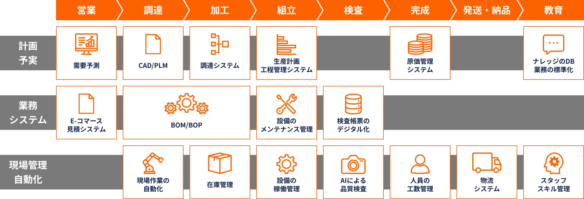 製造業において想定されるDXプロジェクト例