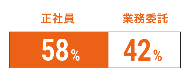 従業員構成比