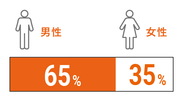男女比率