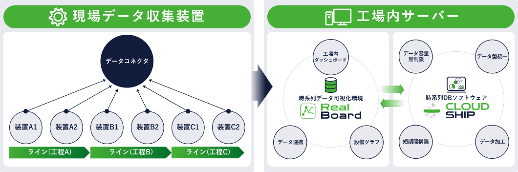 工場内サーバー、現場データ収集装置