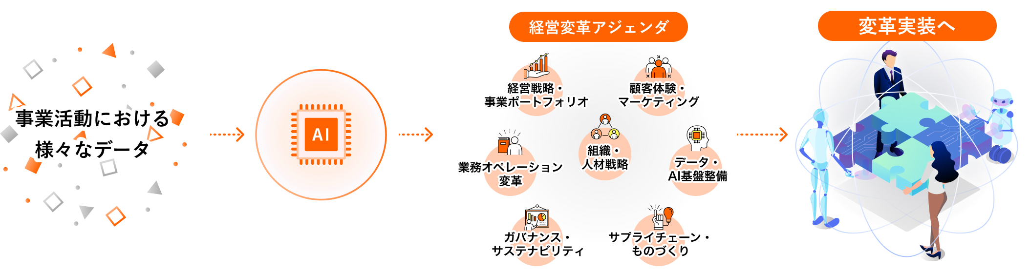 AI時代の経営変革アジェンダの図