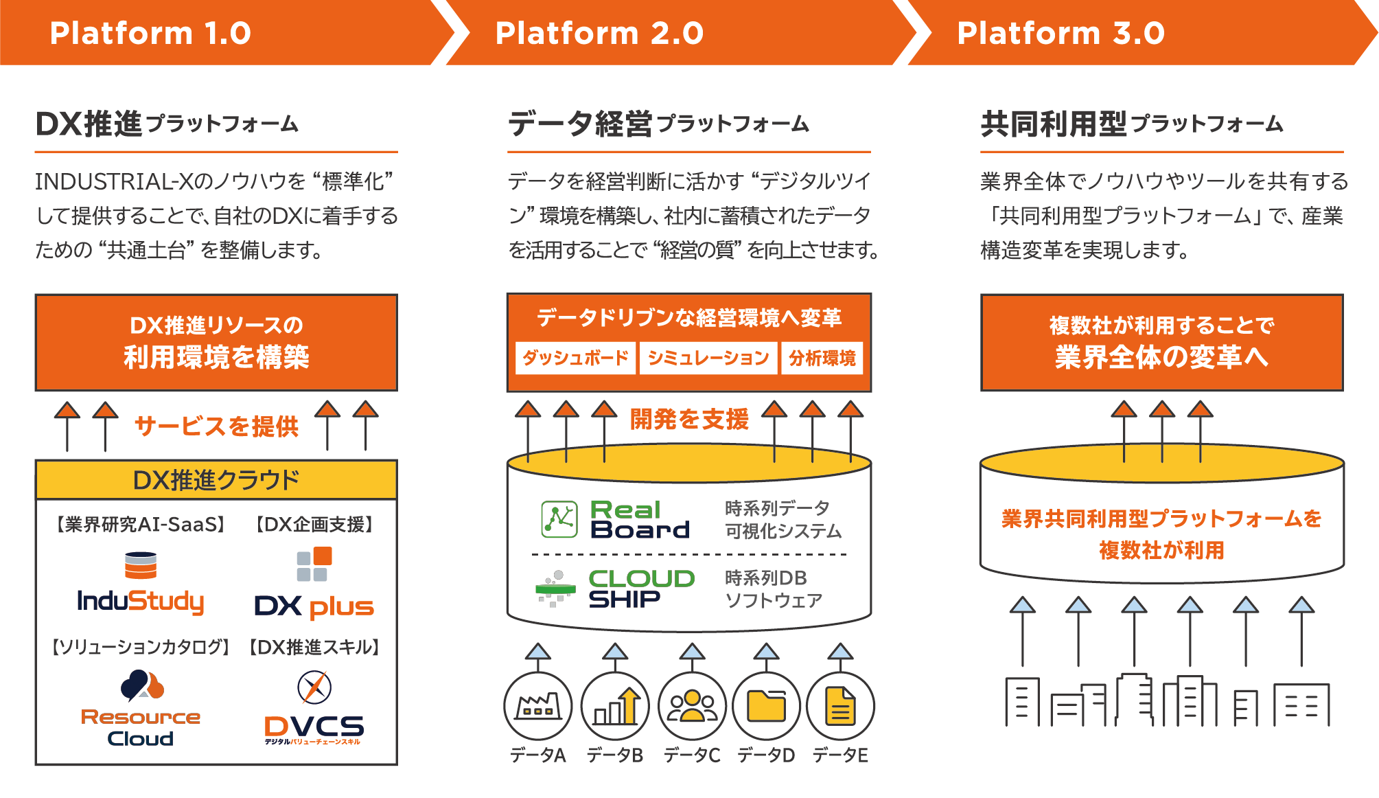 INDUSTRIAL-Xが目指す <Xpaas™> -Transformation Platform as a Service