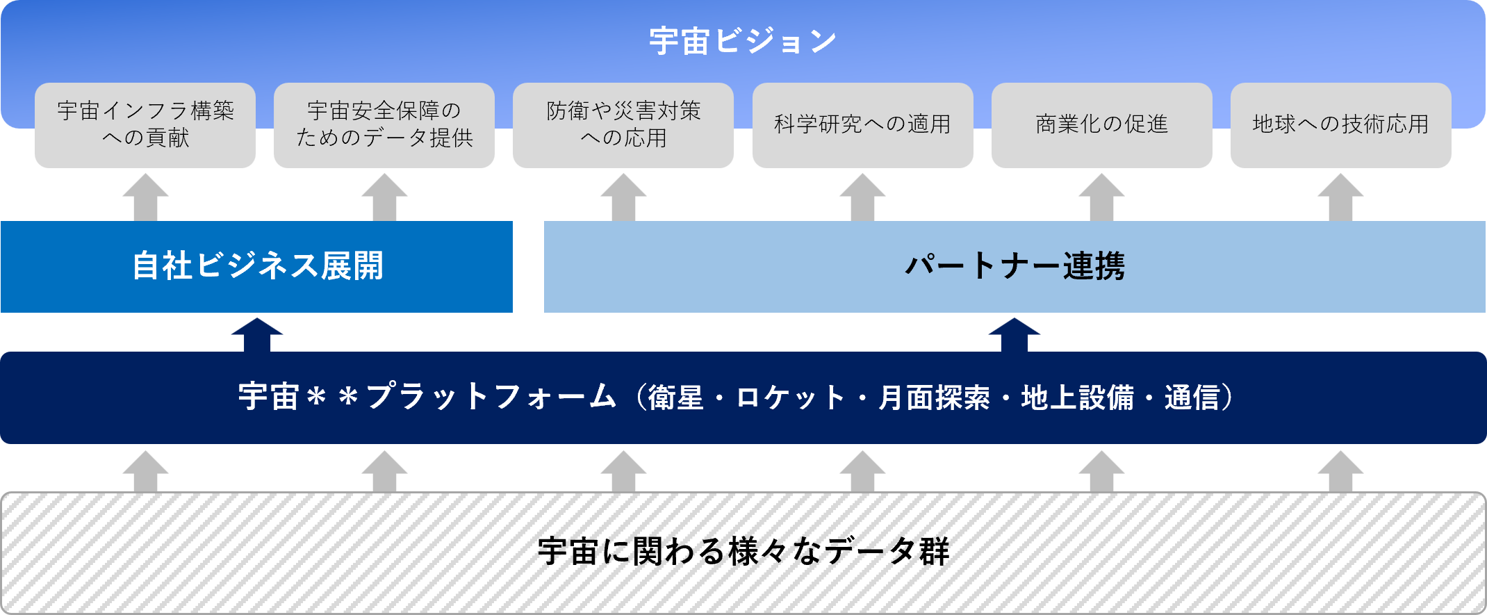 宇宙産業におけるデータプラットフォーム構想 