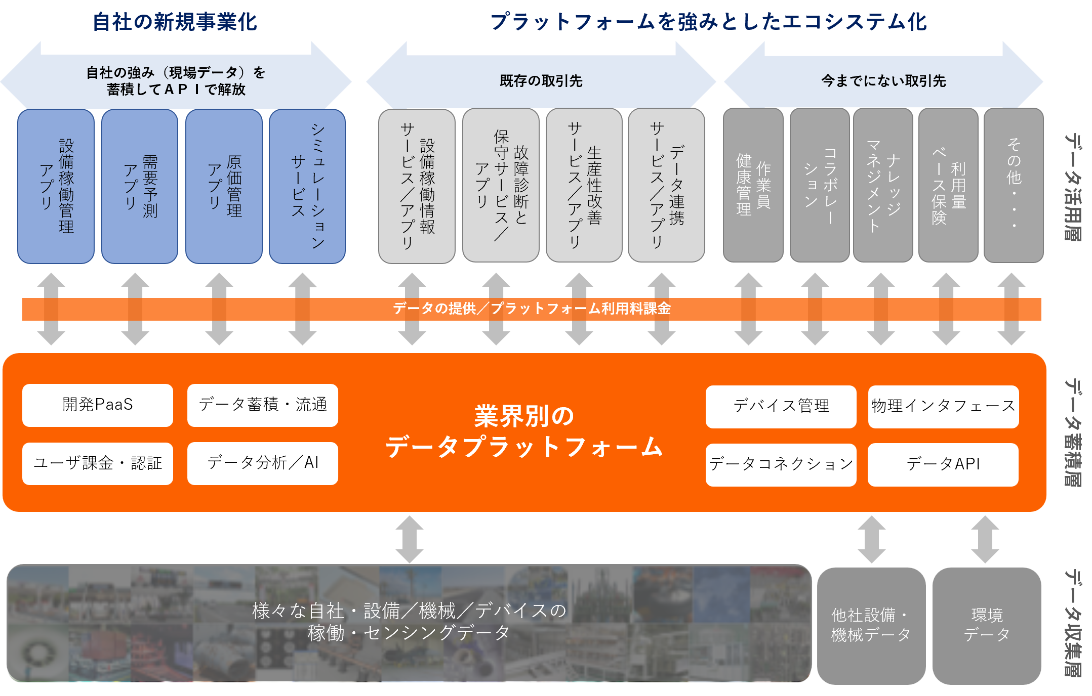 データプラットフォームの実現像