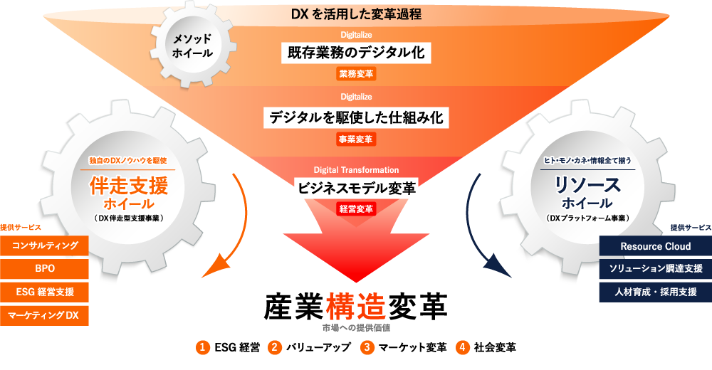 INDUSTRIAL-Xが考える産業構造変革