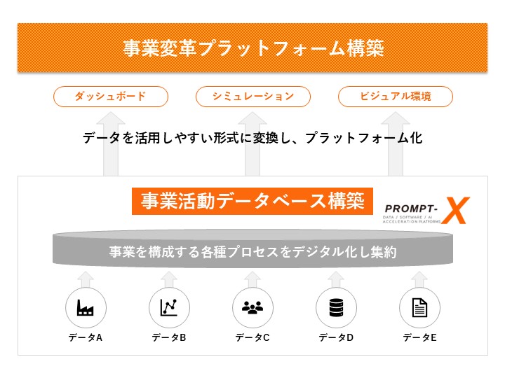 事業変革プラットフォーム構築